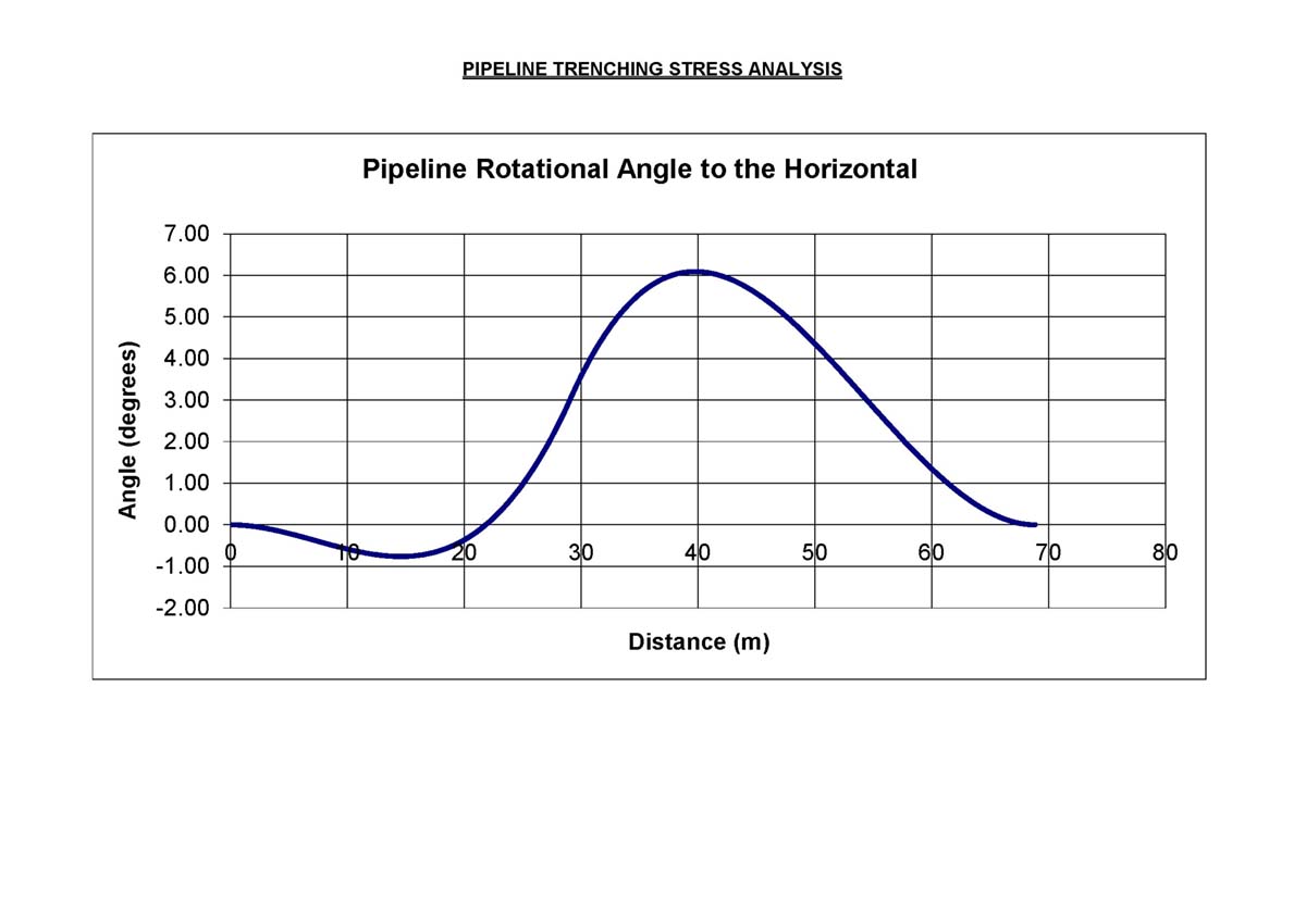 Pipeline Trenching Stress Analysis